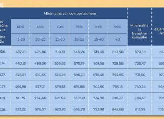 Tabela s izračunom najnižih penzija za nove korisnike u FBiH: Ako ste imali 20 godina staža, dobijate 437 KM